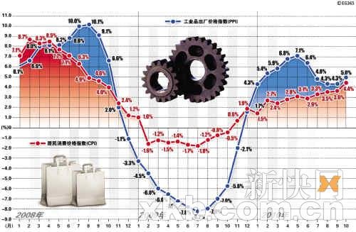 10CPI4.4%¸ ͨѹӾ