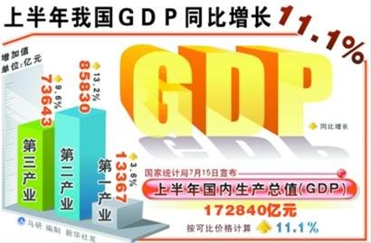 ϰGDPͬ11.1% ٻ