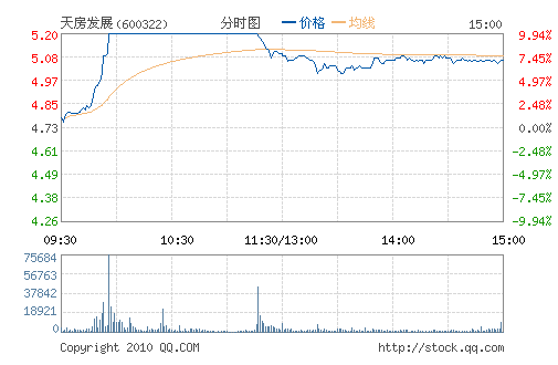 췿չ(600322)