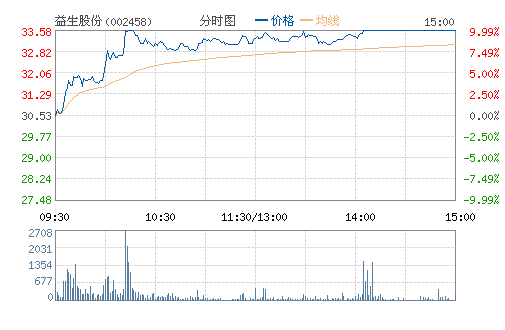 ɷ(002458)