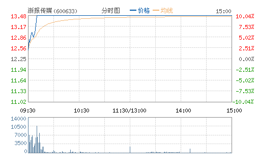 㱨ý(600633)