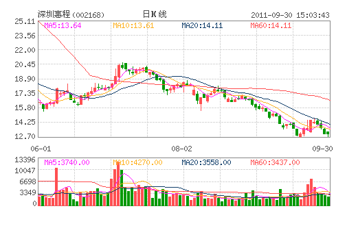 深圳惠程(002168)