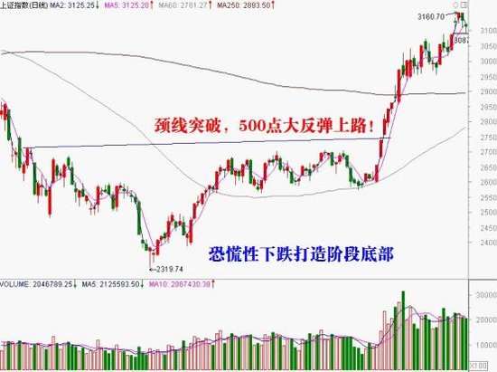 独家图解历史大底特征：秋天的故事能否续演