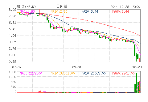 mf global holdings ltd(MF.N)