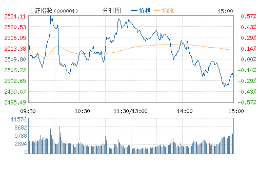 ��ָ֤��(000001)