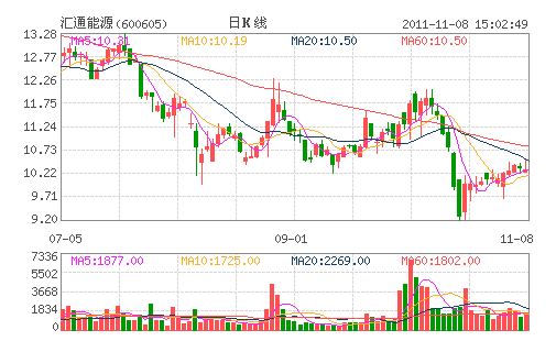 汇通能源(600605)