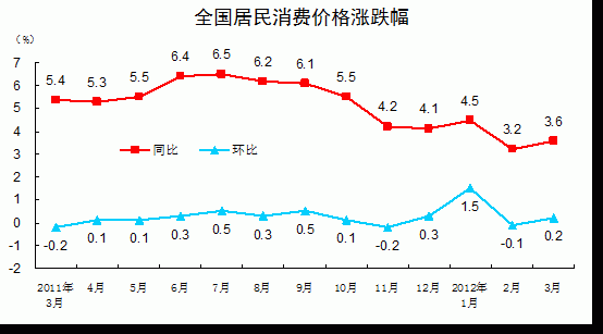3·CPIͬ3.6% ʳƷ۸ͬ7.5%