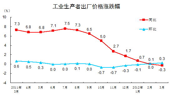20123·PPIͬ½0.3%