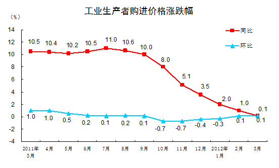 20123·PPIͬ½0.3%