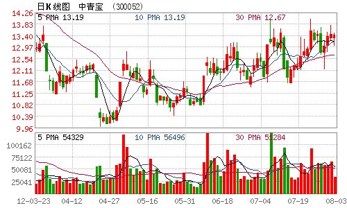 ౦ɶ μ100ռ0.77%