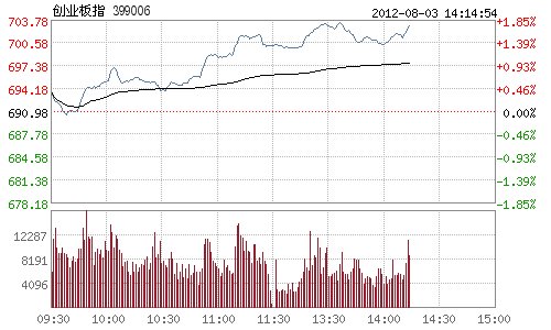 Ѷҵָ1.6% ۷ɹ3ͣ
