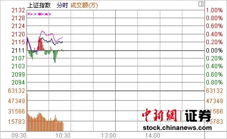 10时报盘：沪指重回5日线 金融跌幅居前