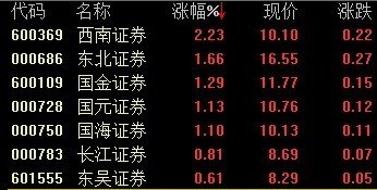 ȯ̹ƻԾ ֤ȯ2.2%