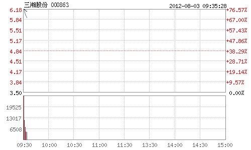 *STɷݡָ ̴71.43%