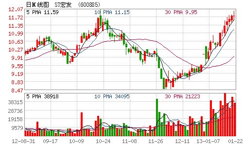 ST귢ȥӯ2.9Ԫ ͬ27.7%