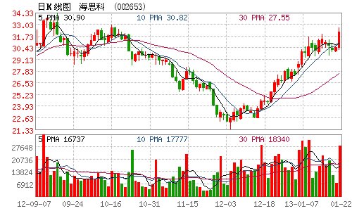 海思科拟每10股转增10股派7.5元 股价收涨6%