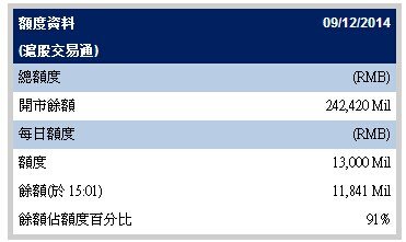 9ջͨ118.41 ռȰٷֱΪ91%