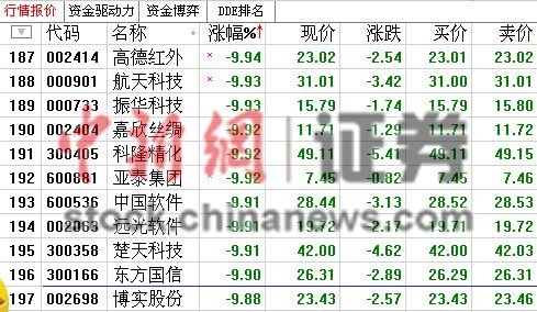 ָ5.43%5յ 200ɵͣ
