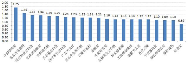 宝类产品收益对比：最高7日年化收益5.53%