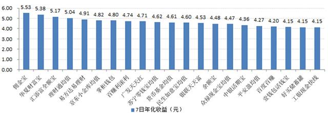 宝类产品收益对比：最高7日年化收益5.53%